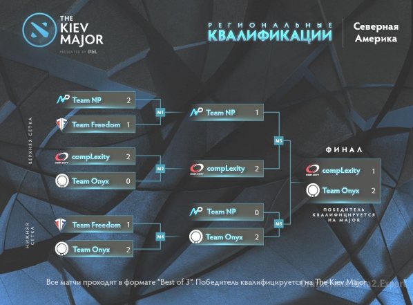 Турнирная сетка американской квалификации на киевский мажор, победитель Team Onyx