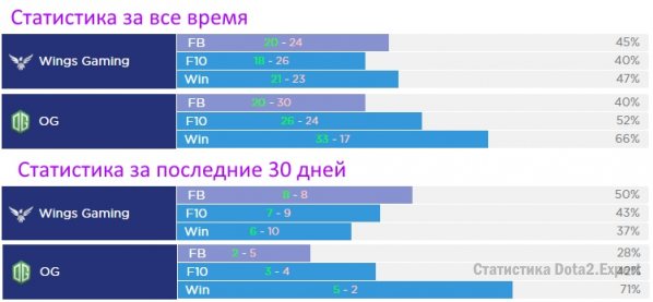 Прогноз и статистика FB, F10, Winrate og vs wings, dac 2017