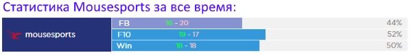 Статистика MoouseSports Dota 2 прогноз на Киев Мажор