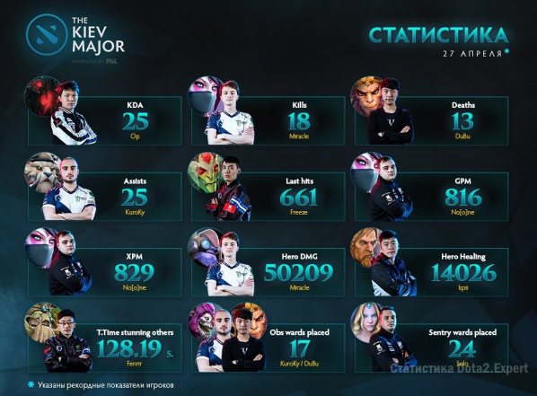 Рекорды Kiev Major на 27 апреля 2017