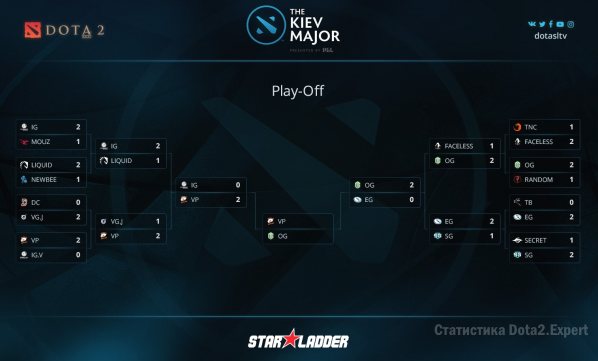 Kiev Major 2017 сетка турнира, полная на финал