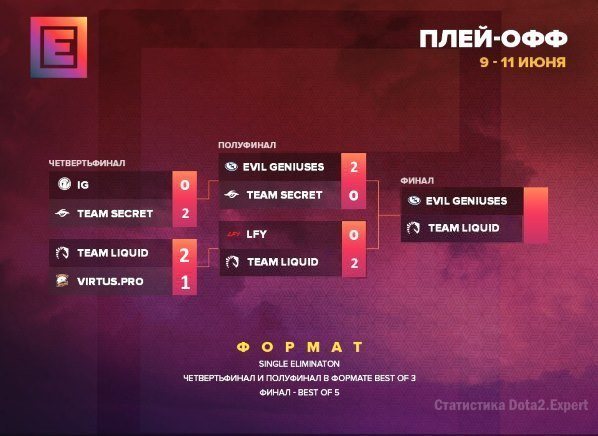 Финальная сетка EPICENTER Moscow Dota 2 Season 2 2017