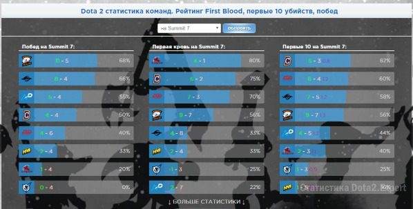 Статистика First Blood, 10 Kills и результаты Summit 2017 Dota 2