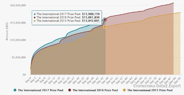 Призовой фонд International 7 Dota 2 график