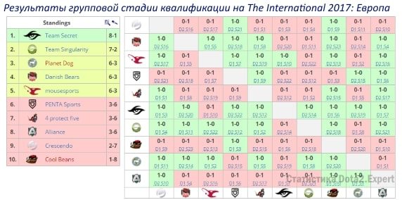 Таблица результатов квалификации на TI7 в Европе, групповой этап