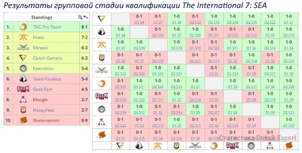 Квалификация турнирная таблица The International 7 SEA регион