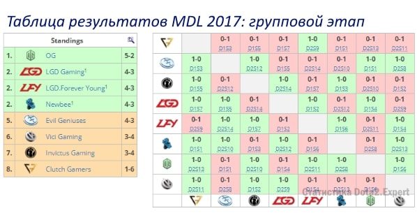 Итоговая турнирная таблица Марс Дота 2 Лиги 2017