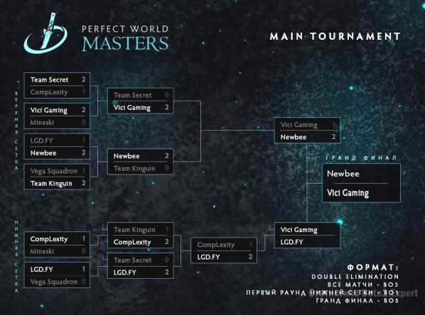 Сетка турнира Perfect World Masters 2017, гранд-финал